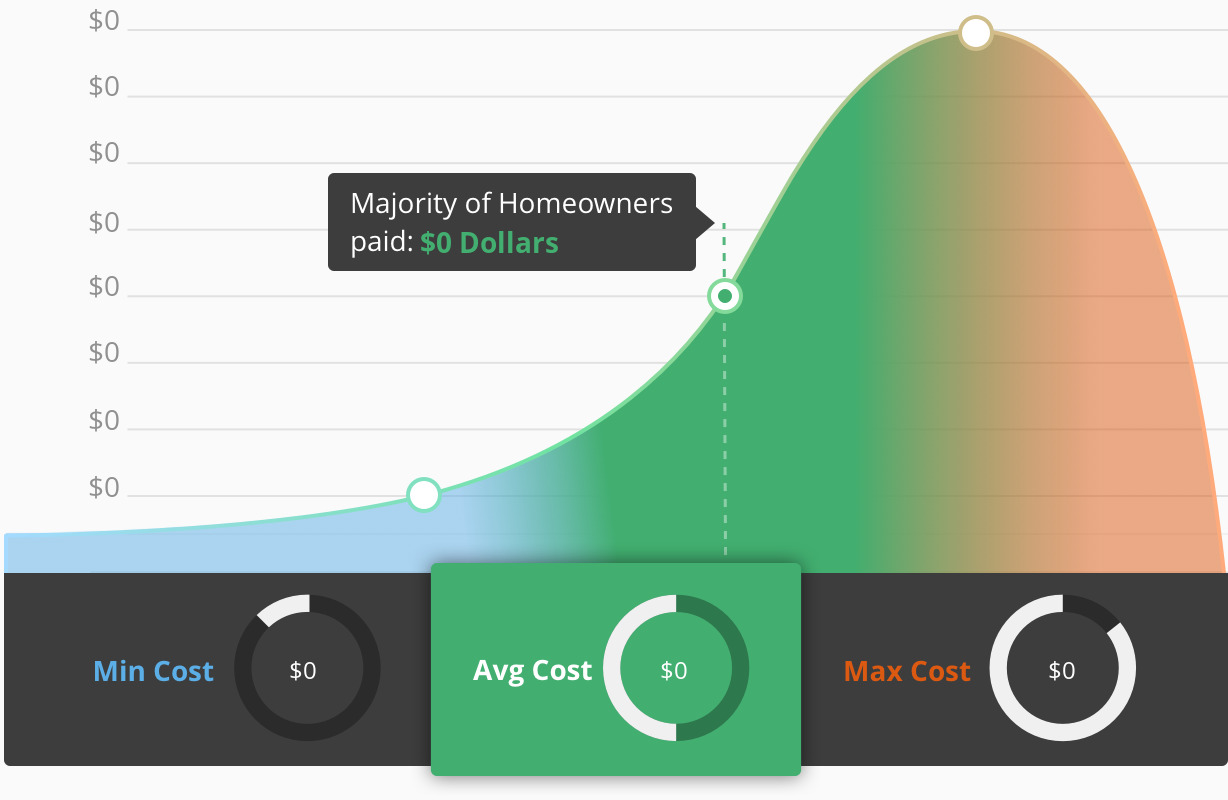 2017 Average Costs For Custom Home Builders